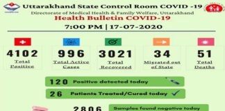 उत्तराखंड में आज मिले कोरोना के 120 नए मामले, 4100 के पार पहुंचा कोरोना संक्रमितों का आंकड़ा corona-case-in-uttarakhand