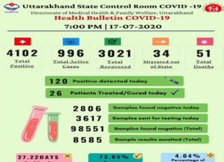 उत्तराखंड में आज मिले कोरोना के 120 नए मामले, 4100 के पार पहुंचा कोरोना संक्रमितों का आंकड़ा corona-case-in-uttarakhand