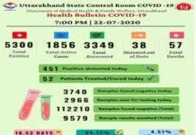 उत्तराखंड में कोरोना के एक दिन में रिकॉर्ड 451 मामले, 5300 पहुंचा मरीजों का आंकड़ा corona-case-in-uttarakhand