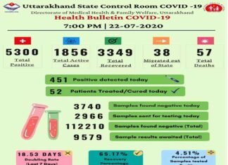 उत्तराखंड में कोरोना के एक दिन में रिकॉर्ड 451 मामले, 5300 पहुंचा मरीजों का आंकड़ा corona-case-in-uttarakhand