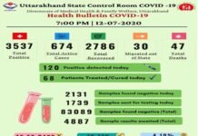 उत्तराखंड में आज मिले कोरोना के 120 नए मामले, अब तक 3537 हो चुके हैं संक्रमित corona-case-in-uttarakhand