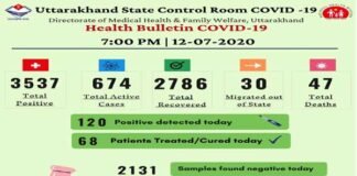 उत्तराखंड में आज मिले कोरोना के 120 नए मामले, अब तक 3537 हो चुके हैं संक्रमित corona-case-in-uttarakhand
