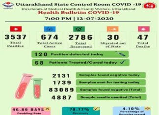उत्तराखंड में आज मिले कोरोना के 120 नए मामले, अब तक 3537 हो चुके हैं संक्रमित corona-case-in-uttarakhand