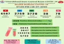 उत्तराखंड में मंगलवार को मिले 259 नए कोरोना पॉजिटिव, 6587 पहुंचा कुल संक्रमितों का आंकड़ा corona-case-in-uttarakhand