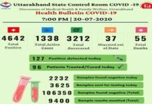 उत्तराखंड में आज फिर मिले कोरोना के 127 नए मामले, 4600 के पार पहुंचा कोरोना संक्रमितों का आंकड़ा corona-case-uttarakhand