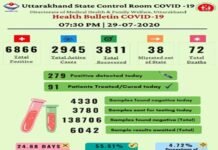 उत्तराखंड : नहीं थम रही कोरोना की रफ्तार, बुधवार को फिर मिले 279 नए कोरोना पॉजिटिव corona-positive-case-in-utt