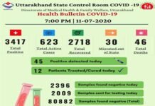 उत्तराखंड में शनिवार को मिले कोरोना के 45 नए मामले, अब तक 3417 हो चुके हैं संक्रमित covid-19 health bulletin uttarakhand