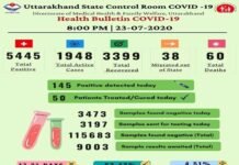 उत्तराखंड : गुरुवार को मिले 145 नए कोरोना पॉजिटिव, 5445 पहुंचा कोरोना संक्रमित मरीजों का आंकड़ा 145 new corona positive on Thursday in Uttarakhand