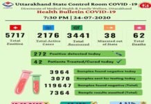 उत्तराखंड में फिर कोरोना का कहर, आज मिले 272 नए कोरोना पॉजिटिव, 5717 पहुंचा मरीजों का आंकड़ा uttarakhand-covid-19 case