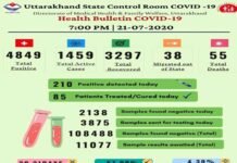 उत्तराखंड : देहरादून-हरिद्वार बन रहे हैं कोरोना हॉटस्पॉट, दोनों जिलों में तेजी से बढ़ रहे हैं कोरोना के मामले, आज प्रदेश में मिले 210 नए मामले 210 new corona cases found in Uttarakhand on Tuesday