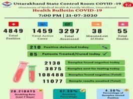 उत्तराखंड : देहरादून-हरिद्वार बन रहे हैं कोरोना हॉटस्पॉट, दोनों जिलों में तेजी से बढ़ रहे हैं कोरोना के मामले, आज प्रदेश में मिले 210 नए मामले 210 new corona cases found in Uttarakhand on Tuesday