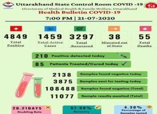 उत्तराखंड : देहरादून-हरिद्वार बन रहे हैं कोरोना हॉटस्पॉट, दोनों जिलों में तेजी से बढ़ रहे हैं कोरोना के मामले, आज प्रदेश में मिले 210 नए मामले 210 new corona cases found in Uttarakhand on Tuesday