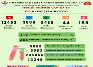 उत्तराखंड में आज मिले कोरोना के 319 नए मामले, 6 मरीजों की मौत, 12493 हुई कुल मरीजों की संख्या corona found in Uttarakhand