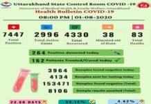 उत्तराखंड में शनिवार को फिर मिले 264 नए कोरोना पॉजिटिव, 7447 हुई राज्य में कुछ संक्रमितों की संख्या corona-case-in-uttarakhand
