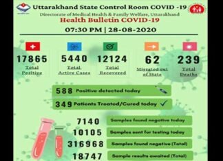 उत्तराखंड में आज मिले 588 कोरोना पॉजिटिव, 11 की मौत, देखें कहाँ कितने मामले corona positive found in Uttarakhand