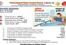 उत्तराखंड में आज मिले 1540 कोरोना पॉजिटिव, देहरादून में फिर मिले 429 नए केस, 36 हजार के करीब पहुंचा कुल संक्रमितों का आंकड़ा 1540 corona positive found in Uttarakhand today
