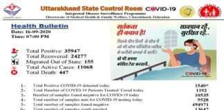 उत्तराखंड में आज मिले 1540 कोरोना पॉजिटिव, देहरादून में फिर मिले 429 नए केस, 36 हजार के करीब पहुंचा कुल संक्रमितों का आंकड़ा 1540 corona positive found in Uttarakhand today