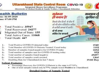 उत्तराखंड में आज मिले 1540 कोरोना पॉजिटिव, देहरादून में फिर मिले 429 नए केस, 36 हजार के करीब पहुंचा कुल संक्रमितों का आंकड़ा 1540 corona positive found in Uttarakhand today