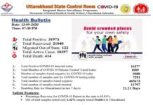 उत्तराखंड में कोरोना के टूटे सारे रिकॉर्ड, एक दिन में मिले 1637 केस, अकेले देहरादून में मिले 623 कोरोना पॉजिटिव 1637 Corona cases found in Uttarakhand in one day, 623 corona positive in Dehradun