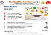 उत्तराखंड में टूटा कोरोना का रिकॉर्ड, आज मिले 946 कोरोना पॉजिटिव, 22 हजार के पर पहुंचा कुल संक्रमितों का आंकड़ा Coronavirus-in-Uttarakhand