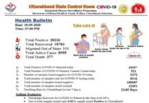 उत्तराखंड में लगातार दूसरे दिन मिले एक हजार से ज्यादा कोरोना पॉजिटिव, देहरादून में 275, पौड़ी में 58 लोगों में कोरोना की पुष्टि Today, more than one thousand corona positive found in Uttarakhand