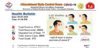 उत्तराखंड में आज मिले कोरोना के रिकॉर्ड 1061 नये मामले, देहरादून में 251, पौड़ी में 68 लोगों में कोरोना की पुष्टि corona-case-in-Uttarakhand
