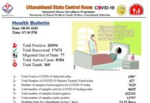 देहरादून में आज मिले 248 कोरोना पॉजिटिव, वहीँ उत्तराखंड में 658 लोगों में कोरोना की पुष्टि corona-case-in-dehradun