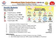 उत्तराखंड : कोरोना को लेकर सोमवार के बाद आज मंगलवार भी रहा राहत भरा, आज पौड़ी गढ़वाल में नहीं मिला एक भी नया कोरोना पॉजिटिव केस corona positive case in uttarakhand