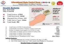 उत्तराखंड : कोरोना को लेकर थोड़ा राहत भरा रहा आज का दिन, एक महीने बाद मिले एक दिन में इतने कम कोरोना पॉजिटिव little relief for Corona in Uttarakhand