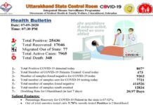 पौड़ी गढ़वाल में आज मिले 84 नए कोरोना पॉजिटिव, वहीँ उत्तराखंड में 807 लोगों में कोरोना की पुष्टि, कुल संक्रमितों का आंकड़ा 25 हजार के पार 87 new corona positive found today in Pauri Garhwal, total 25,436 infected in Uttarakhand