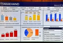 कोरोना को रोकेगी सरकार की नई रणनीति, मुख्यमंत्री ने अधिकारियों को दिए निर्देश new strategy will stop Corona