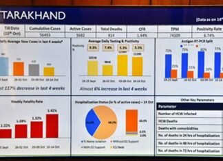 कोरोना को रोकेगी सरकार की नई रणनीति, मुख्यमंत्री ने अधिकारियों को दिए निर्देश new strategy will stop Corona