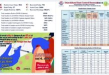 उत्तराखंड में आज मिले रिकॉर्ड 3 हजार से ज्यादा नए कोरोना संक्रमित, 27 लोगों की मौत, देखें जिलेवार मरीजों के आंकड़े corona-case-in-uttarakhand