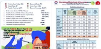 उत्तराखंड में आज मिले रिकॉर्ड 3 हजार से ज्यादा नए कोरोना संक्रमित, 27 लोगों की मौत, देखें जिलेवार मरीजों के आंकड़े corona-case-in-uttarakhand