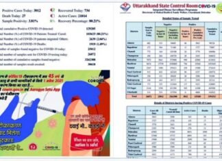 उत्तराखंड में आज मिले रिकॉर्ड 3 हजार से ज्यादा नए कोरोना संक्रमित, 27 लोगों की मौत, देखें जिलेवार मरीजों के आंकड़े corona-case-in-uttarakhand