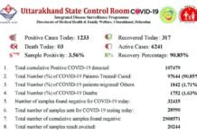 उत्तराखंड में कोरोना का कहर, 24 घंटे में मिले 1233 संक्रमित, अकेले देहरादून में पांच सौ से ज्यादा केस, देखें अन्य जिलों की स्थिति corona-case-uttarakhand