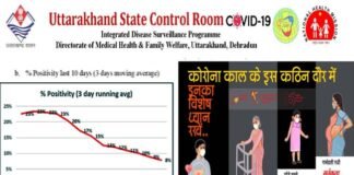 उत्तराखंड में धीमी पड़ी कोरोना की रफ्तार, नए संक्रमित मामलों के मुकाबले दो गुना से ज्यादा मरीज हो रहे हैं स्वस्थ, देखें कहाँ कितने केस Uttarakhand Coronavirus Update