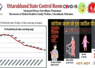 उत्तराखंड में धीमी पड़ी कोरोना की रफ्तार, नए संक्रमित मामलों के मुकाबले दो गुना से ज्यादा मरीज हो रहे हैं स्वस्थ, देखें कहाँ कितने केस Uttarakhand Coronavirus Update