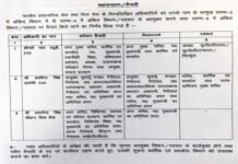 उत्तराखंड में प्रशासनिक फेरबदल : मुख्यमंत्री कार्यालय से अपर मुख्य सचिव राधा रतूड़ी की विदाई, तीन बड़े अधिकारी इधर-उधर