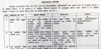 उत्तराखंड में प्रशासनिक फेरबदल : मुख्यमंत्री कार्यालय से अपर मुख्य सचिव राधा रतूड़ी की विदाई, तीन बड़े अधिकारी इधर-उधर