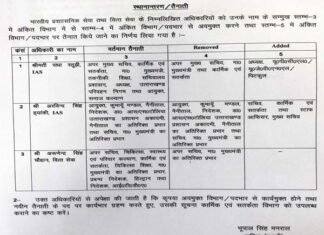 उत्तराखंड में प्रशासनिक फेरबदल : मुख्यमंत्री कार्यालय से अपर मुख्य सचिव राधा रतूड़ी की विदाई, तीन बड़े अधिकारी इधर-उधर
