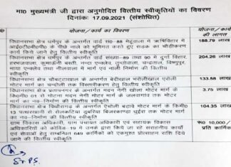 मुख्यमंत्री ने दी विभिन्न विकास कार्यों के लिये वित्तीय स्वीकृति financial approval for various development works