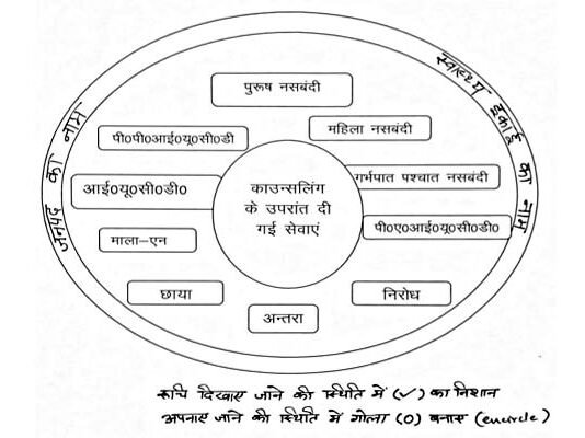 परिवार नियोजन : मुहर बताएगी बास्केट ऑफ च्वाइस, फॉलोअप में सहायक होगी मुहर family-planning