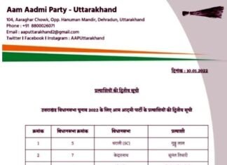 उत्तराखंड में आम आदमी पार्टी ने 18 प्रत्याशियों की दूसरी लिस्ट जारी की, देखें किसको कहां से मिला टिकट