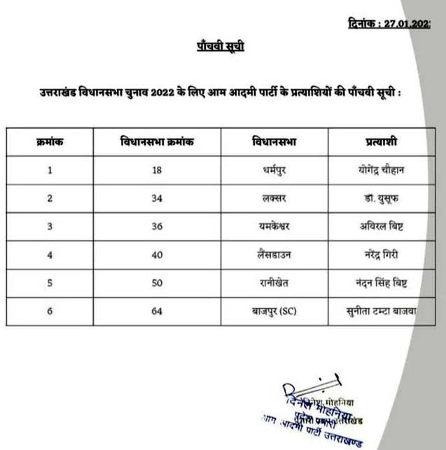 aap-uttarakhand-5th-list