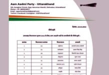 उत्तराखंड: आम आदमी पार्टी ने अपने प्रत्याशियों की चौथी सूची की जारी, देखें किसे कहाँ से मिला टिकट