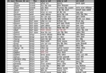 उत्तराखंड की सभी 70 विधानसभा सीटों पर भाजपा, कांग्रेस तथा आप के प्रत्याशियों की फाइनल सूची,आपकी विधानसभा से किस पार्टी का कौन है प्रत्याशी? देखें पूरी लिस्ट