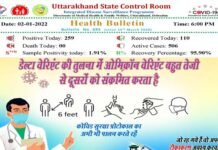 उत्तराखंड में बढ़ने लगा है कोरोना का ग्राफ, पिछले 24 घंटे में मिले 259 नए कोरोना पॉजिटिव, देखें कहाँ कितने मामले covid-case-in-uttarakhand