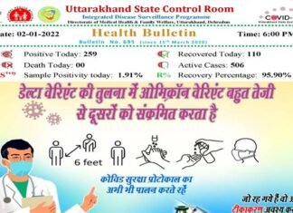 उत्तराखंड में बढ़ने लगा है कोरोना का ग्राफ, पिछले 24 घंटे में मिले 259 नए कोरोना पॉजिटिव, देखें कहाँ कितने मामले covid-case-in-uttarakhand