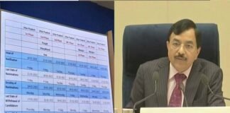 यूपी, उत्तराखंड सहित पांच राज्यों के विधानसभा चुनावों की तारीखों का एलान, देखें किस राज्य में कब-कब होगा मतदान,कब आयेंगे नतीजे?